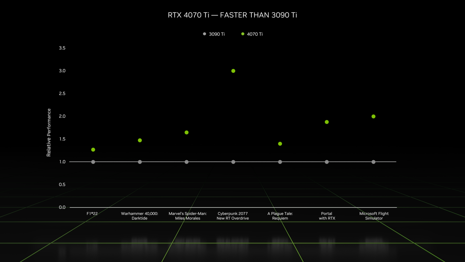 A graph showing the relative performance increase of the RTX 4070 Ti over the RTX 3090