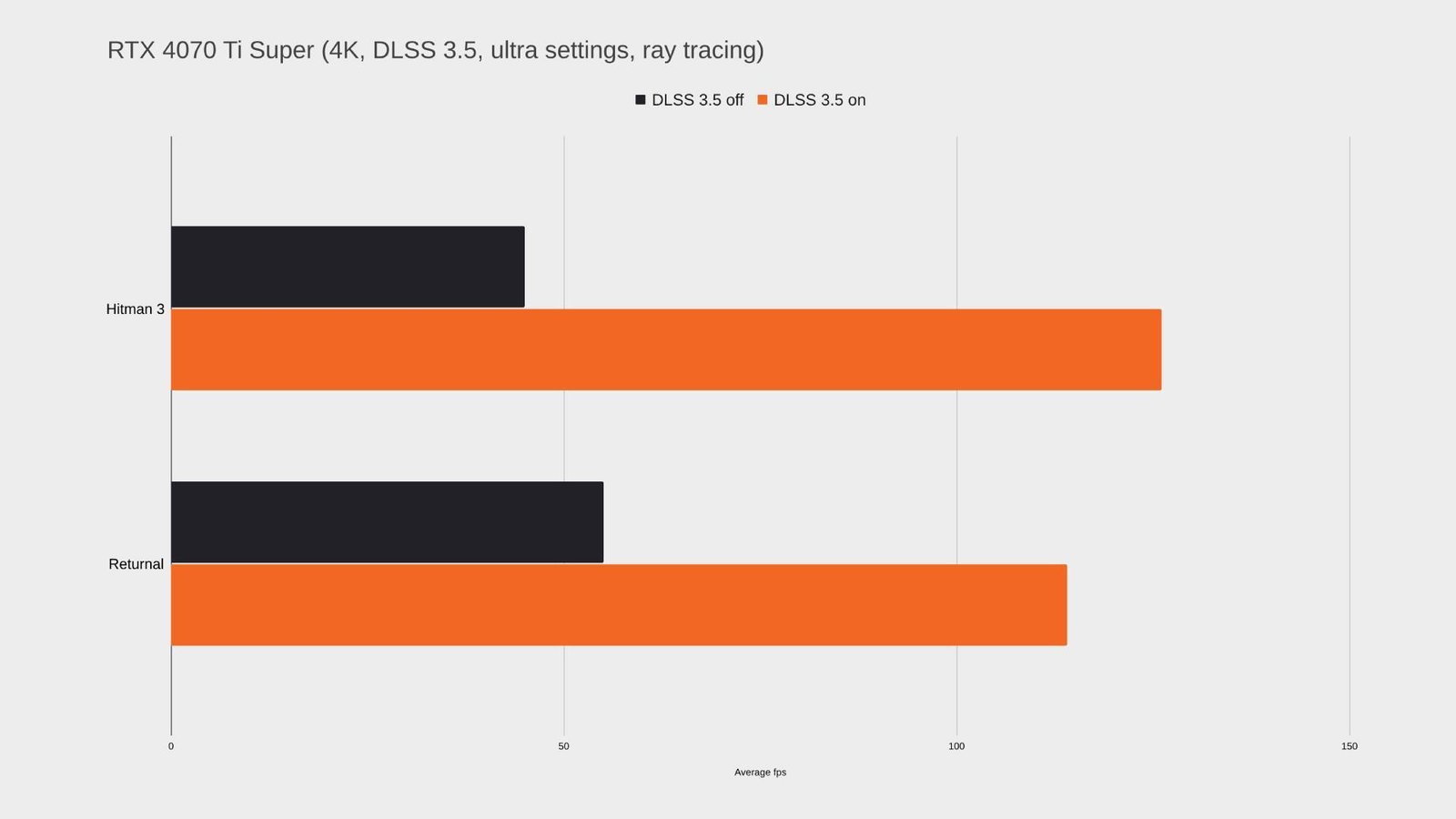 Orange and black bar graph with RTX 4070 Ti DLSS 3.5 benchmarks 