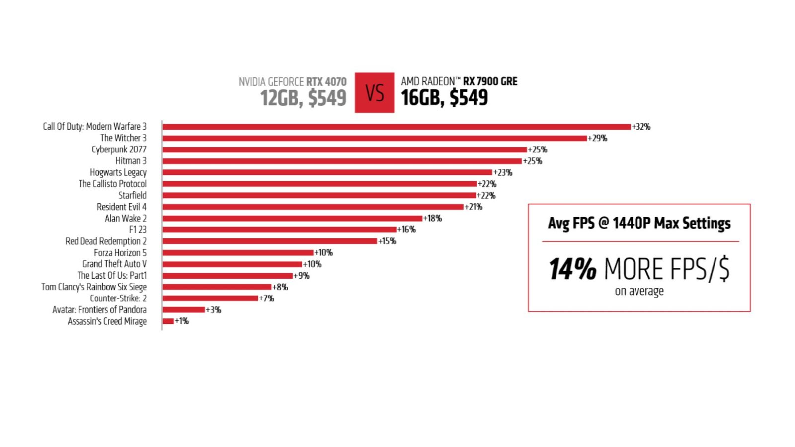 AMD bar graph with figures comparing AMD Radeon RX 7900 GRE and RTX 4070 performance