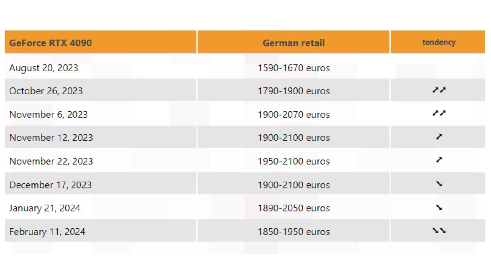 Chart containing RTX 4090 prices from August 2023 to February 2024