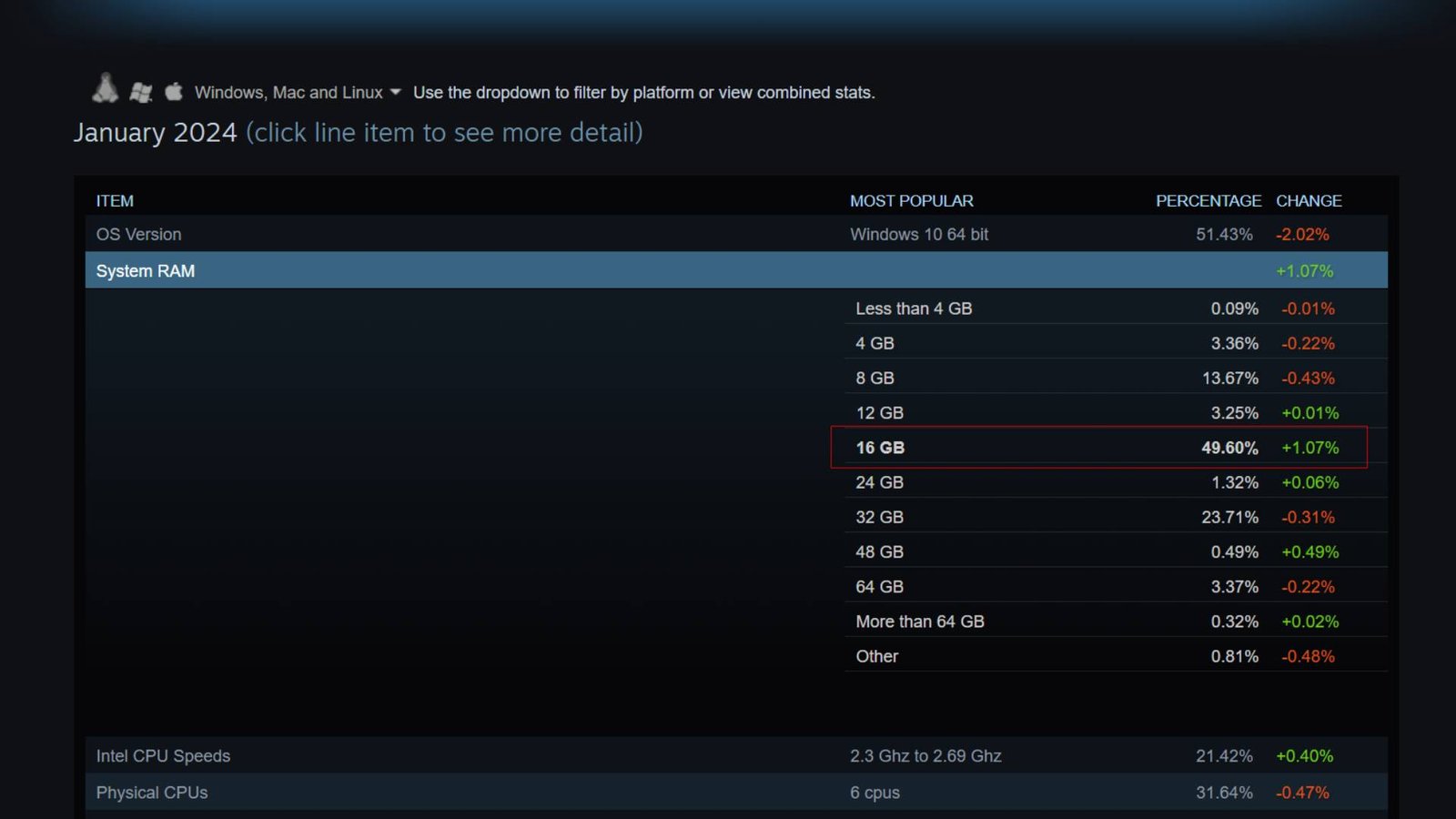 Steam hardware survey results for January 2024