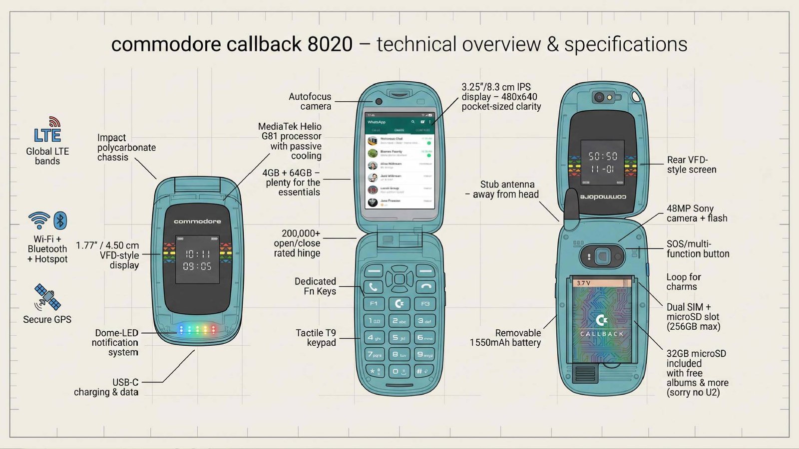 Commodore Callback 8020 diagram outlining internal specs, screen, clamshell features, and removable parts like battery.