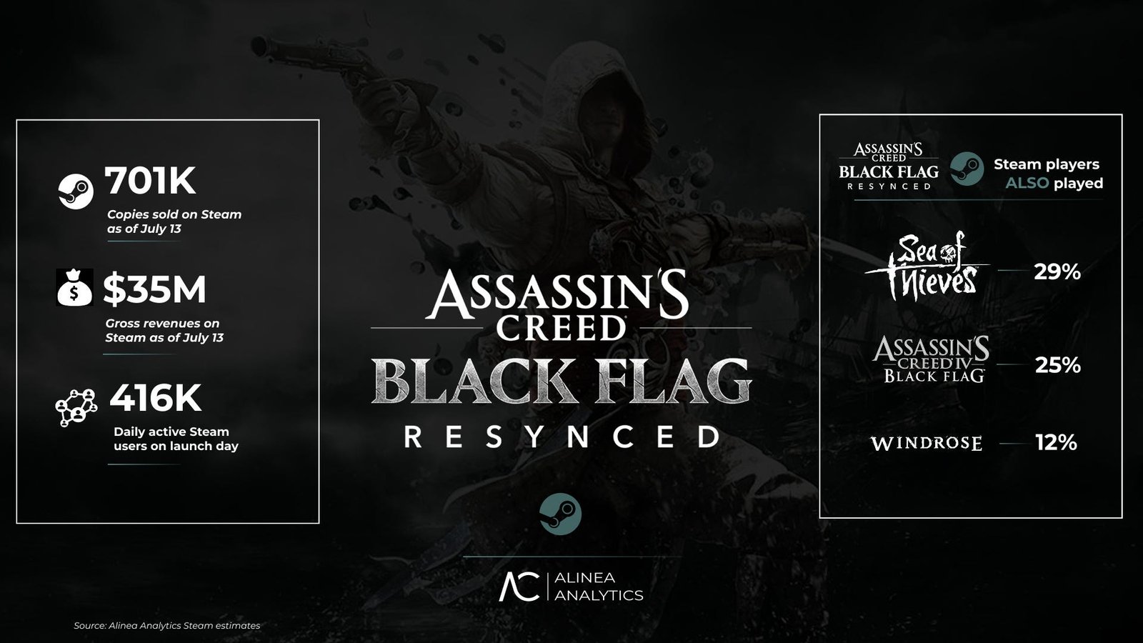 Alinea Analytics overview of Assassin's Creed Black Flag Resynced success